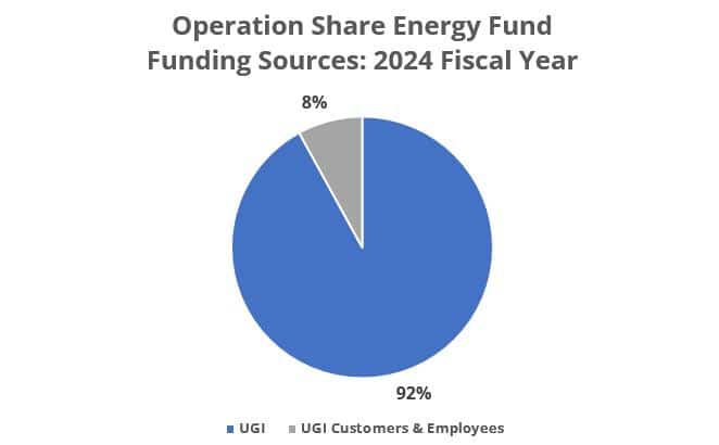 Operation Share Energy Fund - Funding Sources: 2024 Fiscal Year: Pie Chart showing UGI the company is 92%, UGI Customers and Employees are 8%