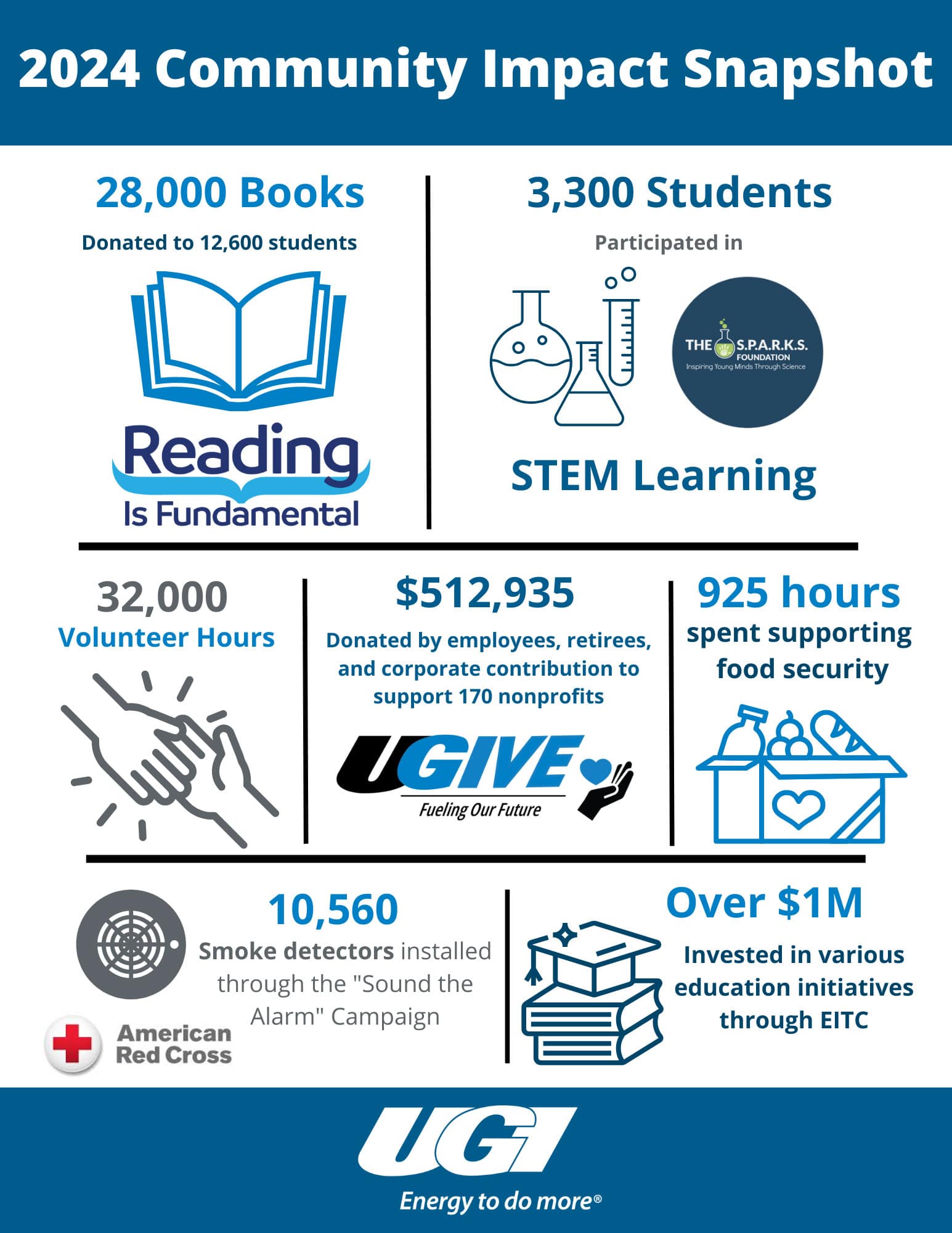 Infographic depicting statistics showing the impact of UGI community involvement.